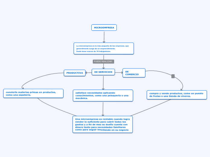 Microempresa Mind Map